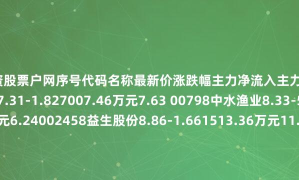 股票配资股票户网序号代码名称最新价涨跌幅主力净流入主力净占比1300498温氏股份17.31-1.827007.46万元7.63 00798中水渔业8.33-5.562299.92万元6.24002458益生股份8.86-1.661513.36万元11.88@02891中宠股份56.81.181365.06万元3.24S00761立华股份19.31-1.181160.94万元6.89c00021大